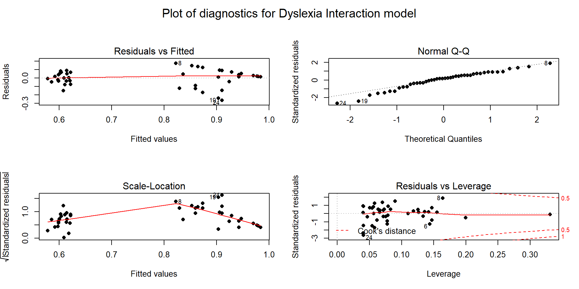 Diagnostic plots for interaction model for reading scores.