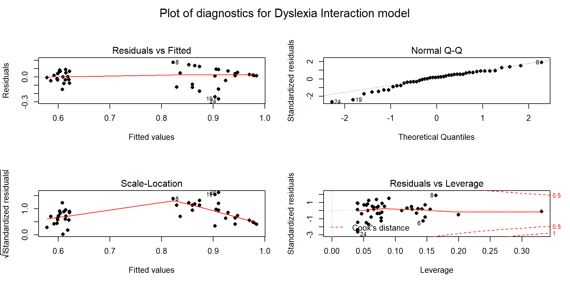 Term-plots for additive model for reading scores.