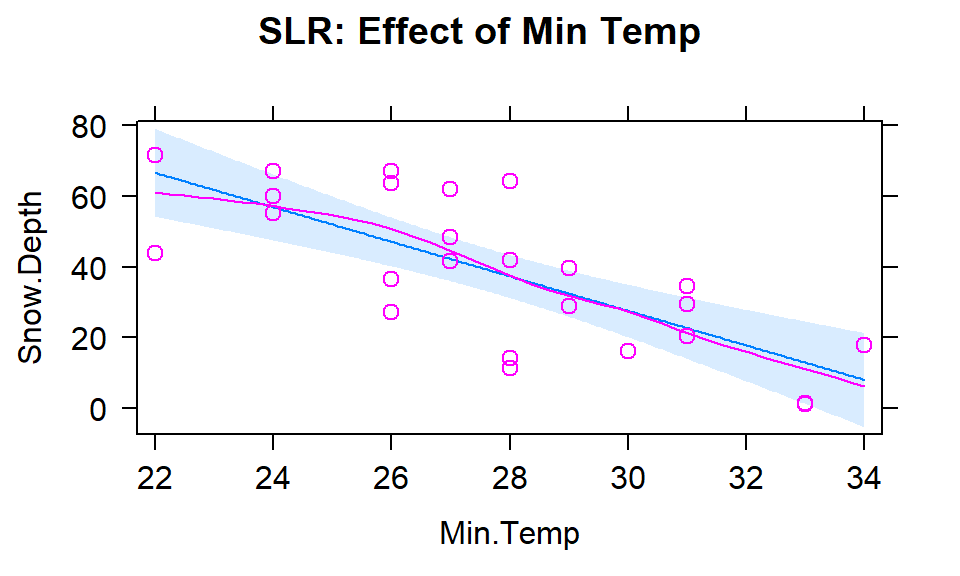 Plot of the estimated SLR model using Min Temp as predictor.