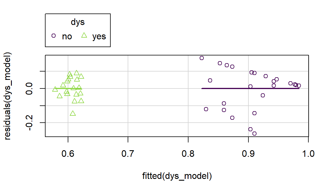 Plot of Residuals vs Fitted from interaction dyslexia data model with groups indicated.