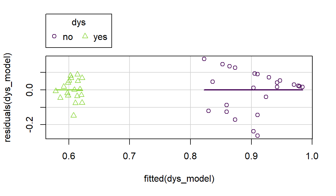 Term-plot for dyslexia status only model for reading scores.