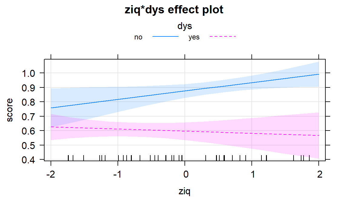 Term-plots for interaction model for reading scores using the multiline=T option to overlay the results for the two groups on one plot.