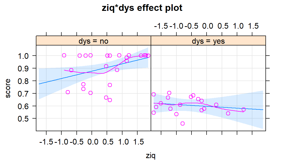 Term-plots for interaction model for reading scores with partial residuals and the results for the two groups in different panels of the plot.