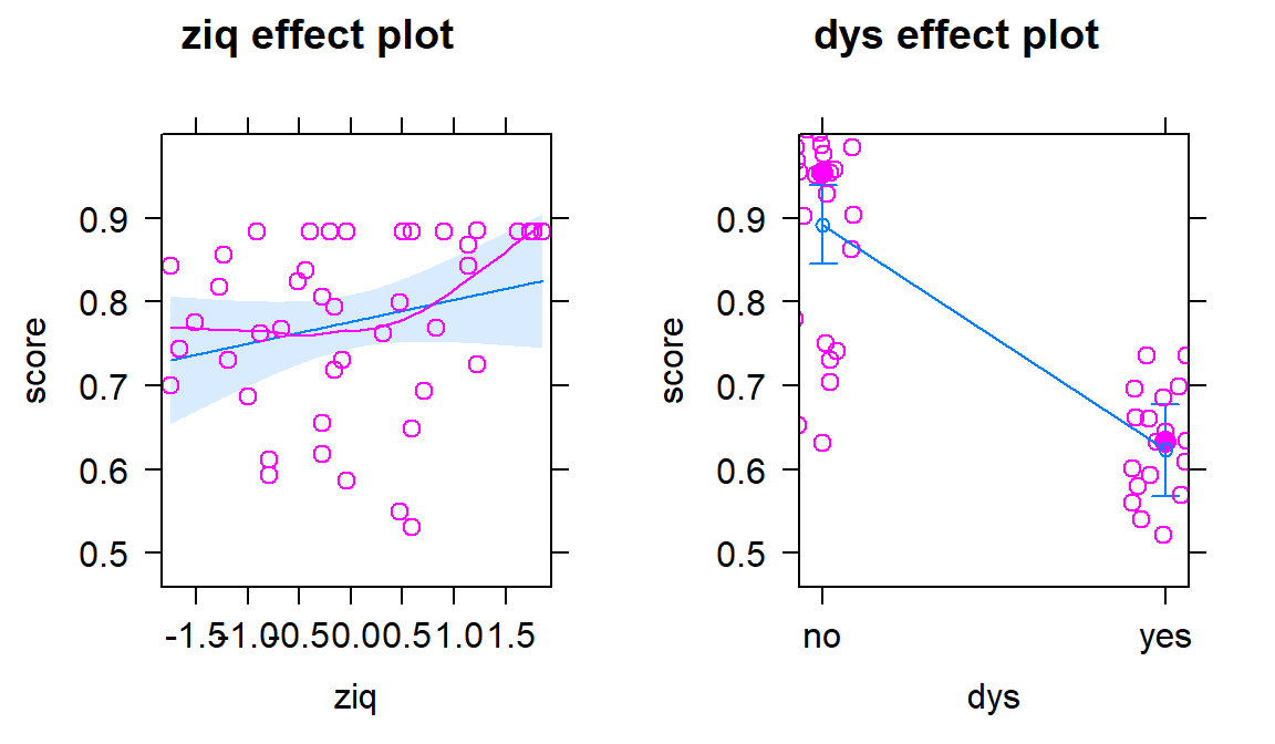 Term-plots for additive model for reading scores.