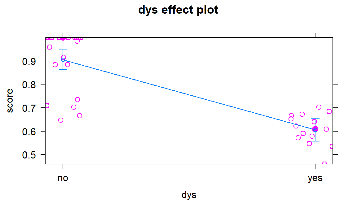 Term-plot for dyslexia status only model for reading scores.