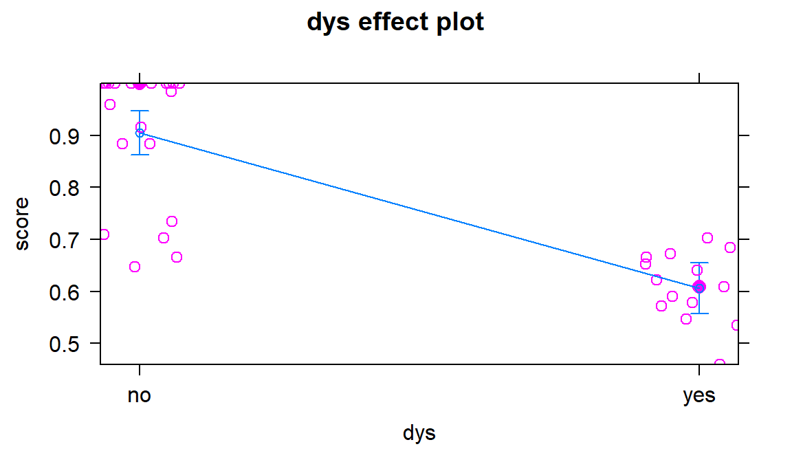 Scatterplot of log(FEV) vs Age by smoking status.