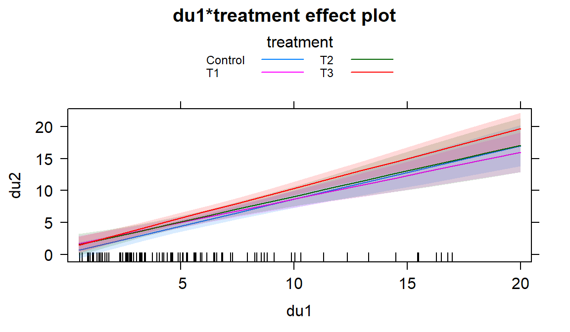 Term-plot for decibel tolerance interaction model (version 2). This plot is not printed in color because it is impossible to distinguish the four groups whether in color or black and white.