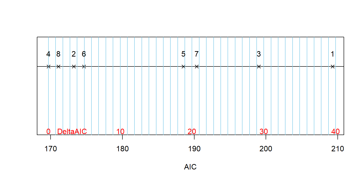 Display of AIC results on a number line with models indicated by their number in the dredge output. Note that the actual truth is unknown but further left in the plot corresponds to the models that are estimated to be closer to the truth and so there is stronger evidence for those models versus the others.