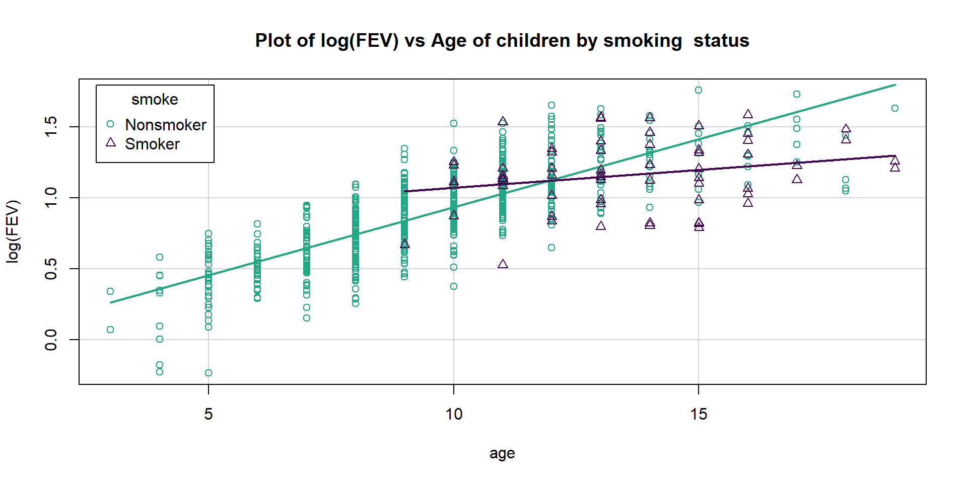 Scatterplot of log(FEV) vs Age by smoking status.