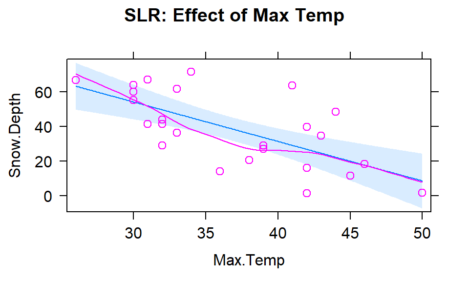 Plot of the estimated SLR model using Max Temp as predictor.