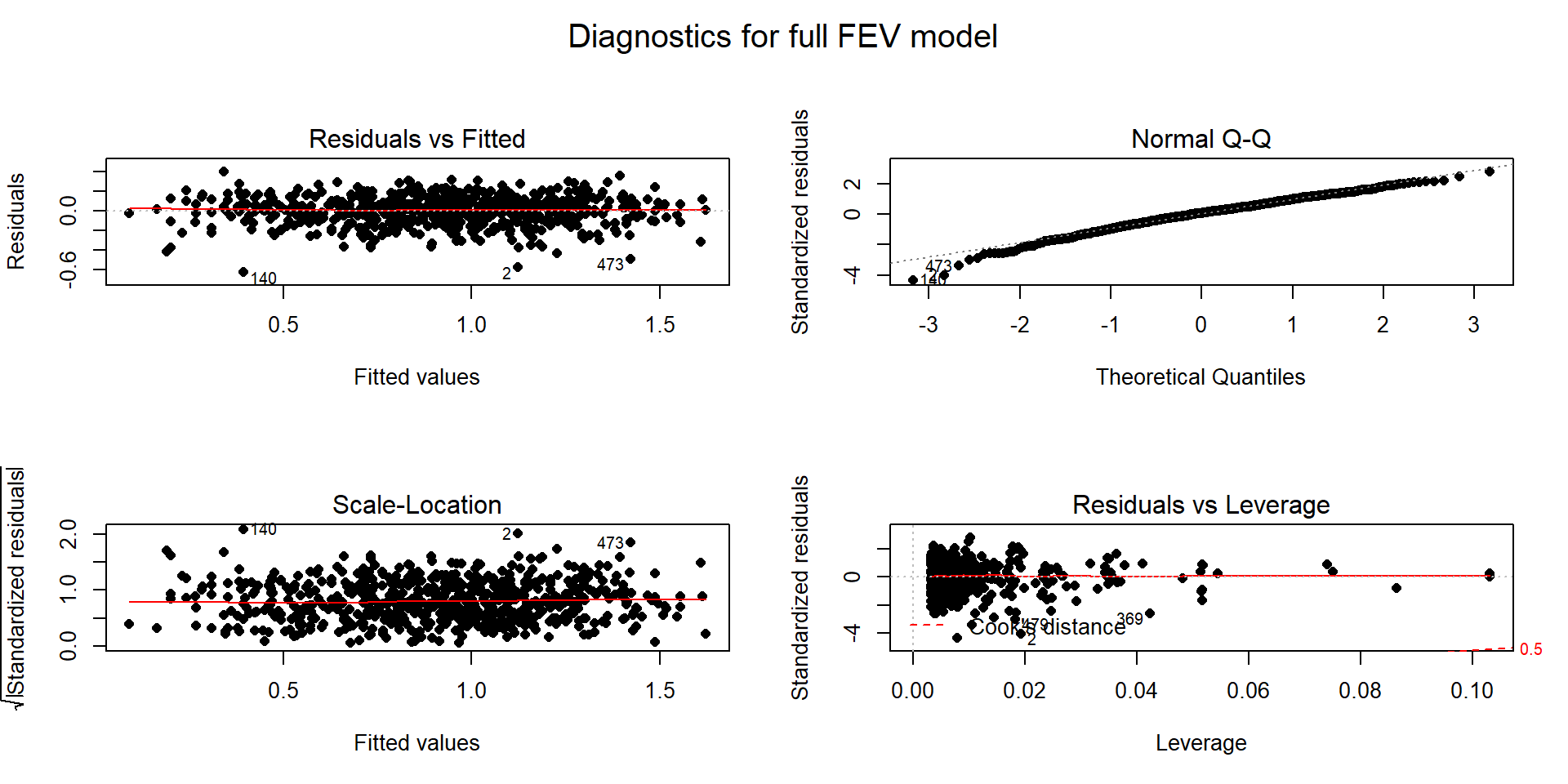 Diagnostics for the log(FEV) model that includes height, sex, and an interaction between age and smoking status (the full model).