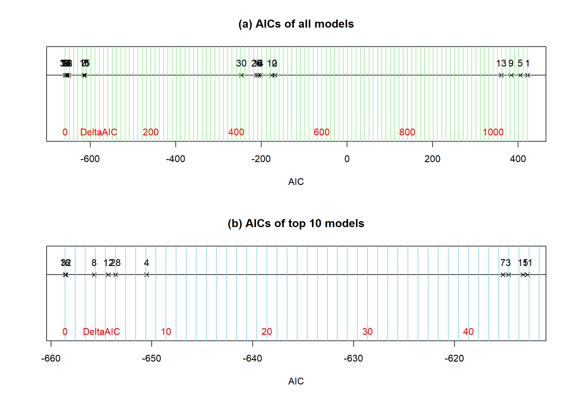 Display of AIC results on a number line with models indicated by their number in the dredge output. In more complex models, the dredge model numbers are just labels and not a meaningful numeration of the models being considered (there are 20 models considered here but labels go up to 32). Panel (a) presents results for all the models and panel (b) focuses just on the top 10 models so some differences in those models can be explored. Note that the spacing of the vertical grid lines in panel (a) are 10 AIC units and in (b) they are 1 AIC unit apart.