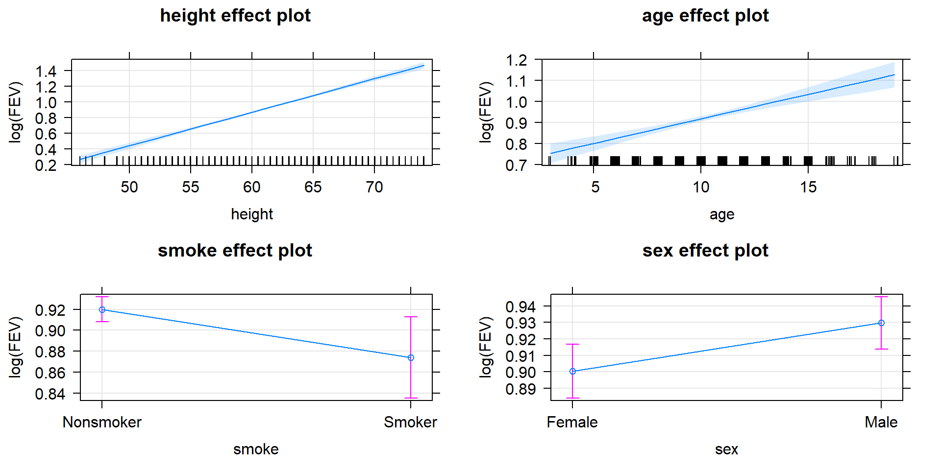 Term-plots for the top AIC model for log(FEV) that includes height, age, smoking status, and sex in the model.