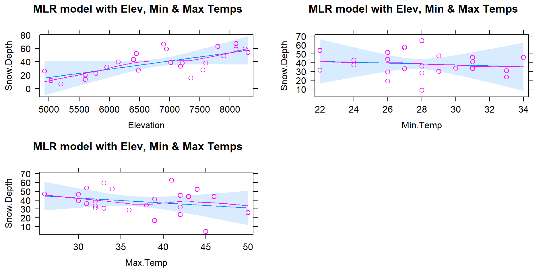 Term-plots for the MLR for Snow Depth based on Elevation, Min Temp and Max Temp. Compare this plot that comes from one MLR model to Figures 8.2, 8.3, and 8.4 for comparable SLR models. Note the points in these panels are the partial residuals that are generated after controlling for the other two of the three variables.