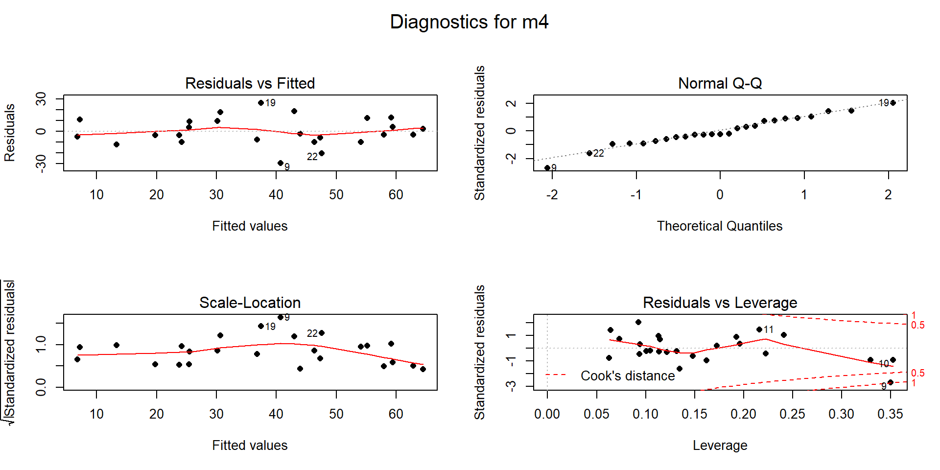 Diagnostic plots for model m4: \(\text{Snow.Depth}\sim \text{Elevation} + \text{Min.Temp} + \text{Max.Temp}\).