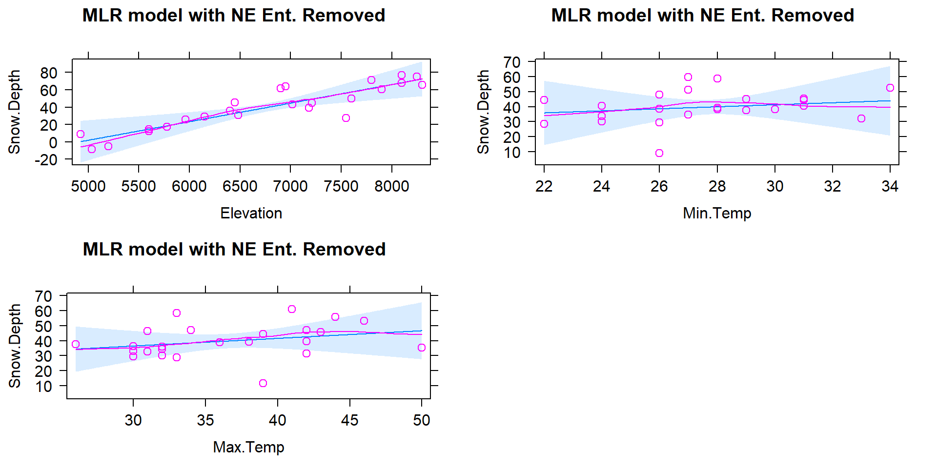 Term-plots for the MLR for Snow Depth based on Elevation, Min Temp, and Max Temp with Northeast entrance observation removed from data set (n=24).