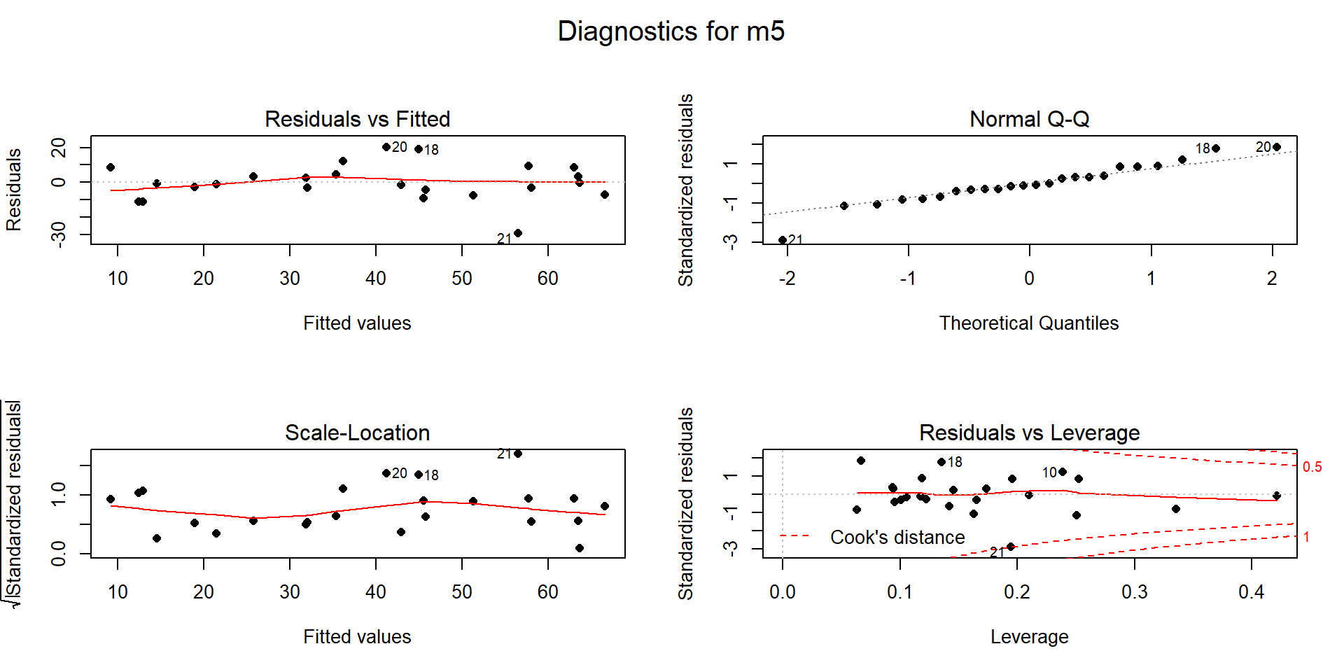 Diagnostic plots for MLR for Snow Depth based on Elevation, Min Temp and Max Temp with Northeast entrance observation removed from data set.