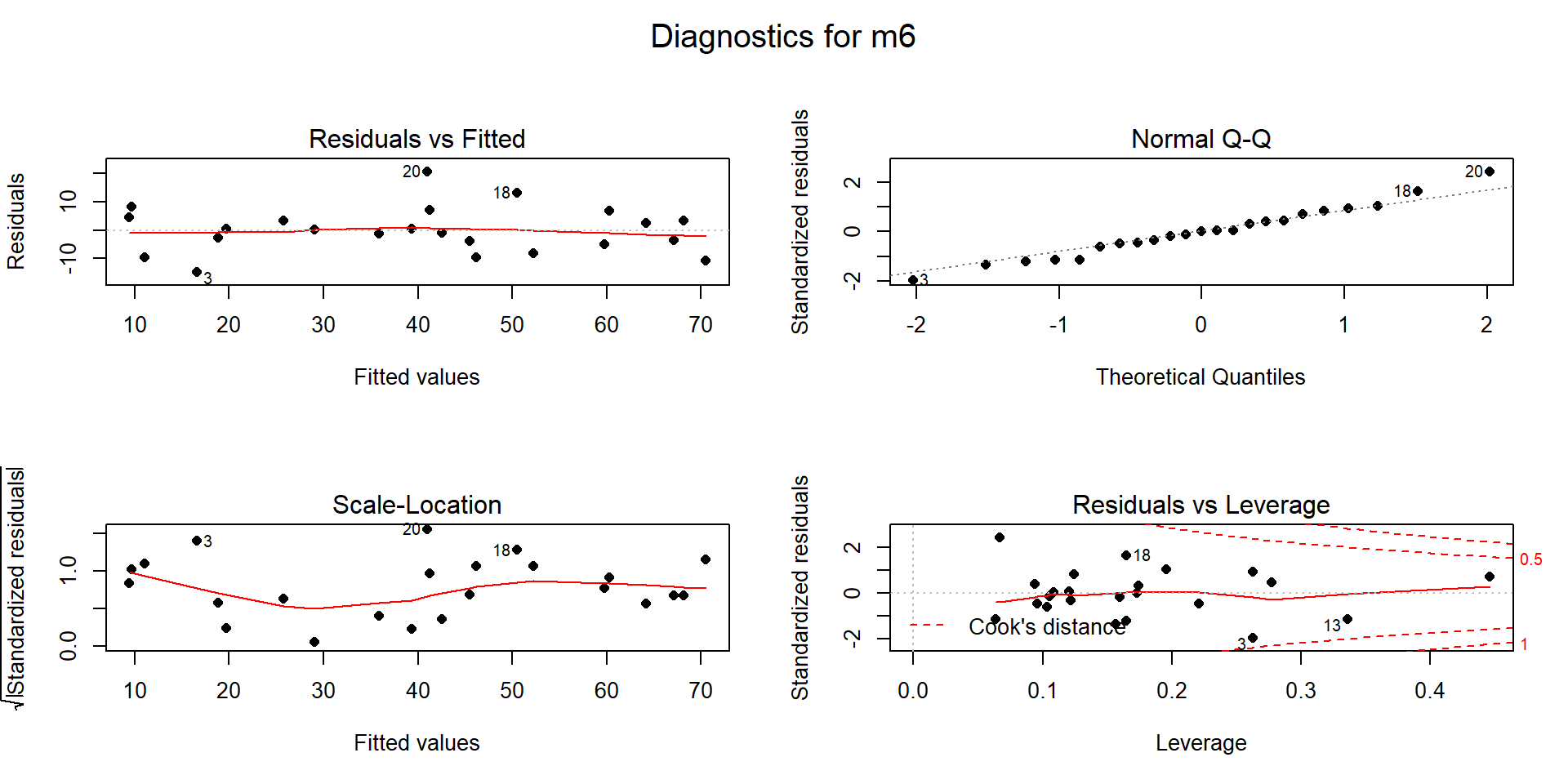 Diagnostic plots for MLR for Snow Depth based on Elevation, Min Temp and Max Temp with two observations removed (\(n=23\)).