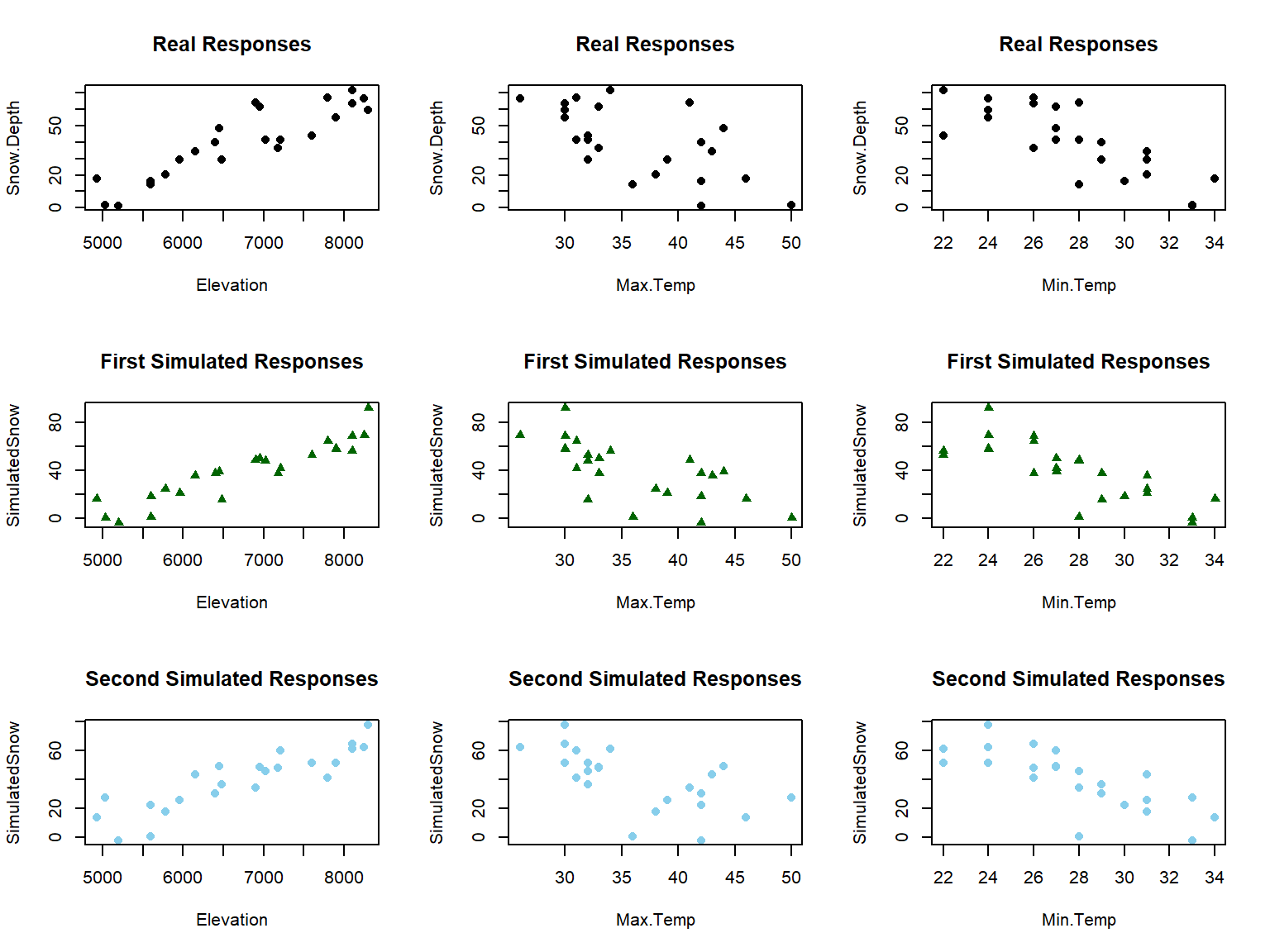 Plot of the original responses versus the three predictors (\(n\)=23 data set) in the top row and two sets of simulated responses versus the predictors in the bottom two rows.