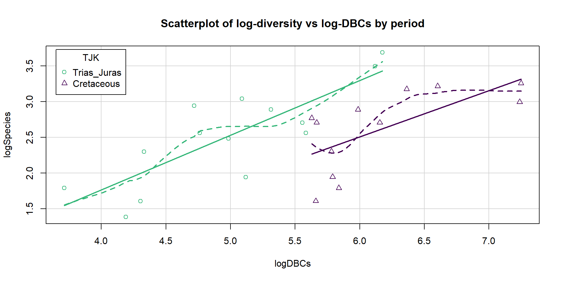 Scatterplot of log-biodiversity vs log-DBCs by TJK.