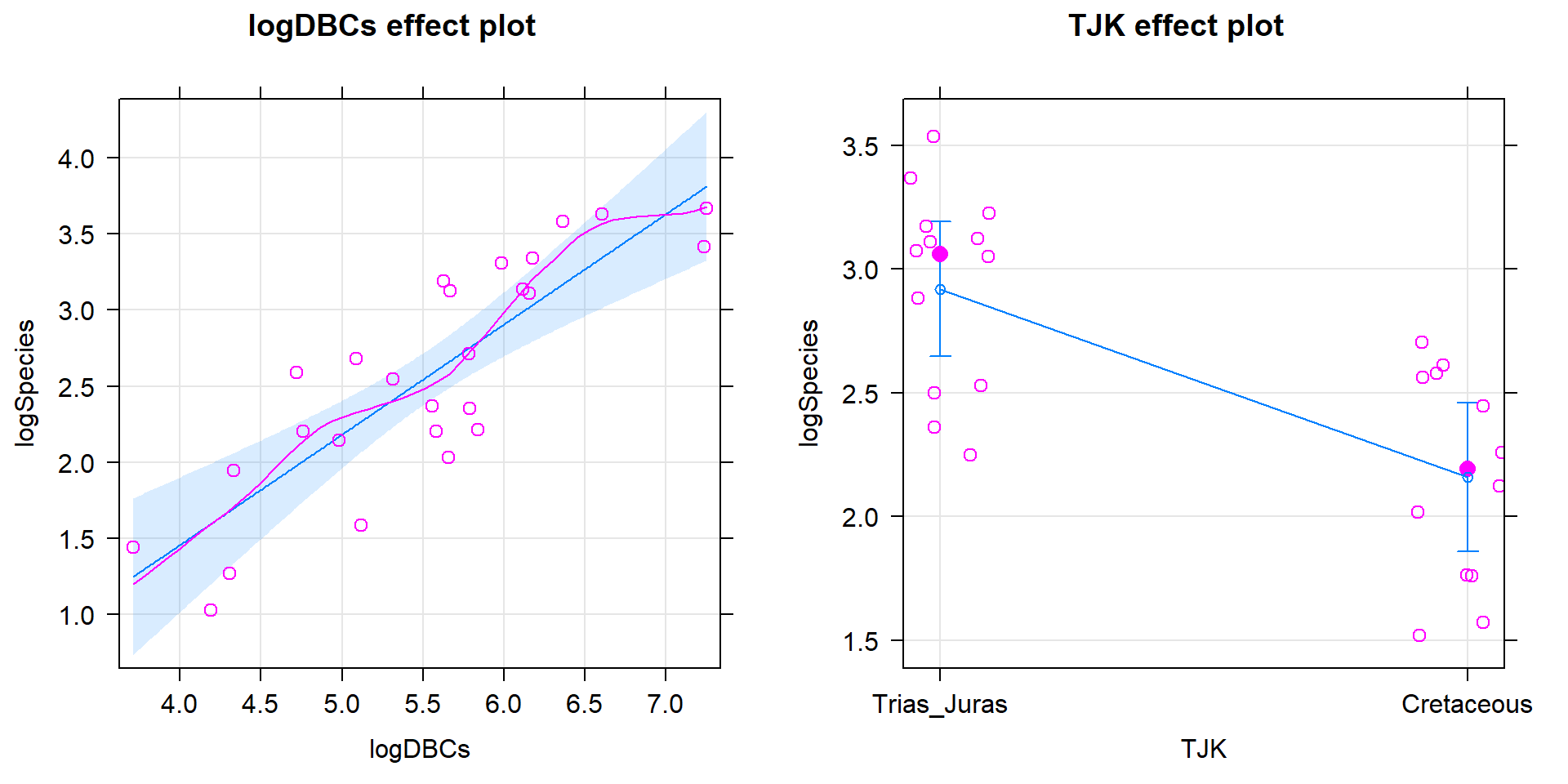 Term-plots for the top AIC model with partial residuals.
