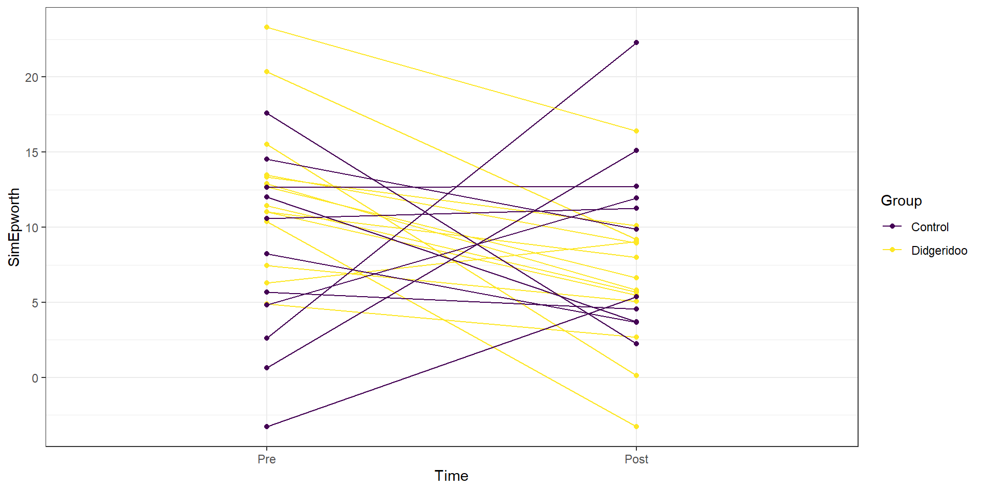 Plot of simulated data from the Two-Way ANOVA model that does not assume observations are on repeated measures on subjects to compare to the real data set. Even though the treatment levels seem to decrease on average, there is a much less clear relationship between the starting and ending values in the individuals.