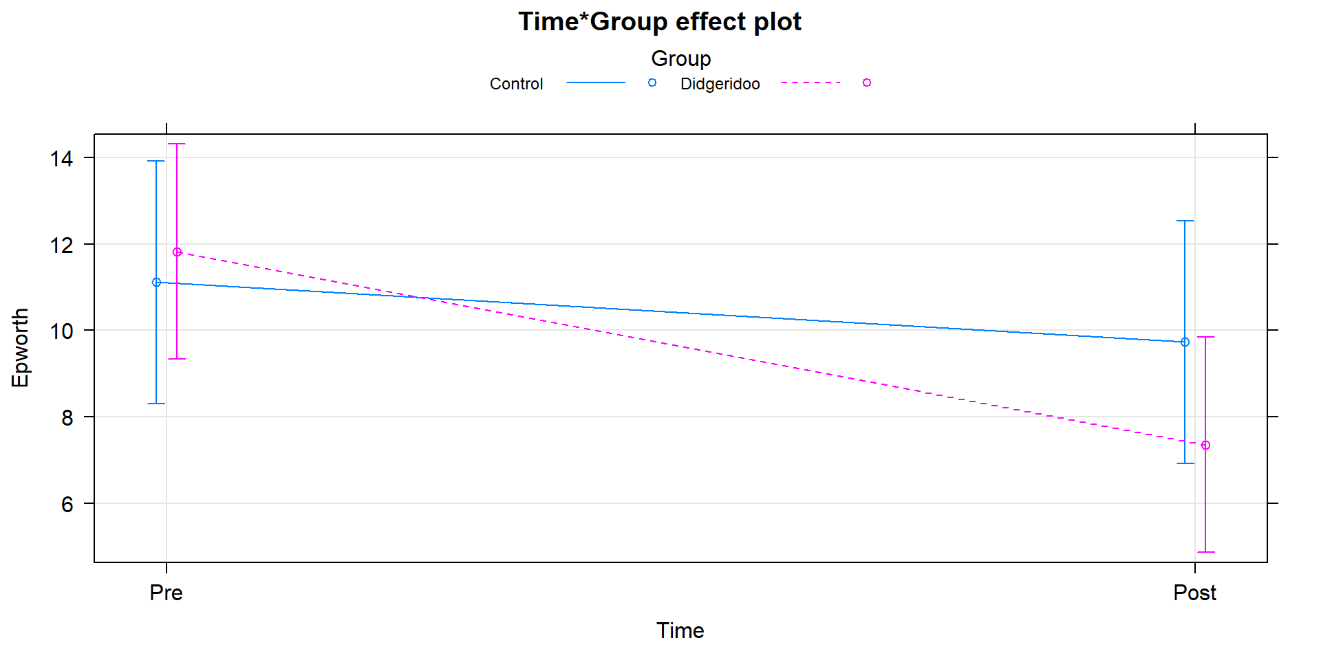 Term-plot of Time by Group interaction, results are from model that accounts for subject-to-subject variation in a mixed model.