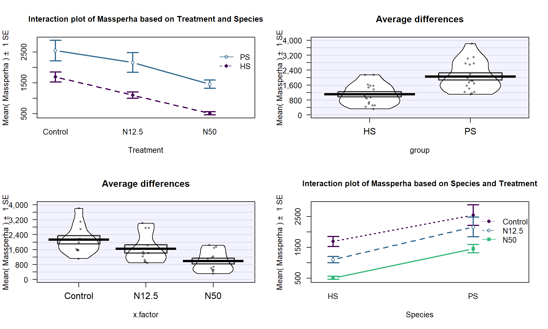 Interaction plot of biomass responses by treatment and species.