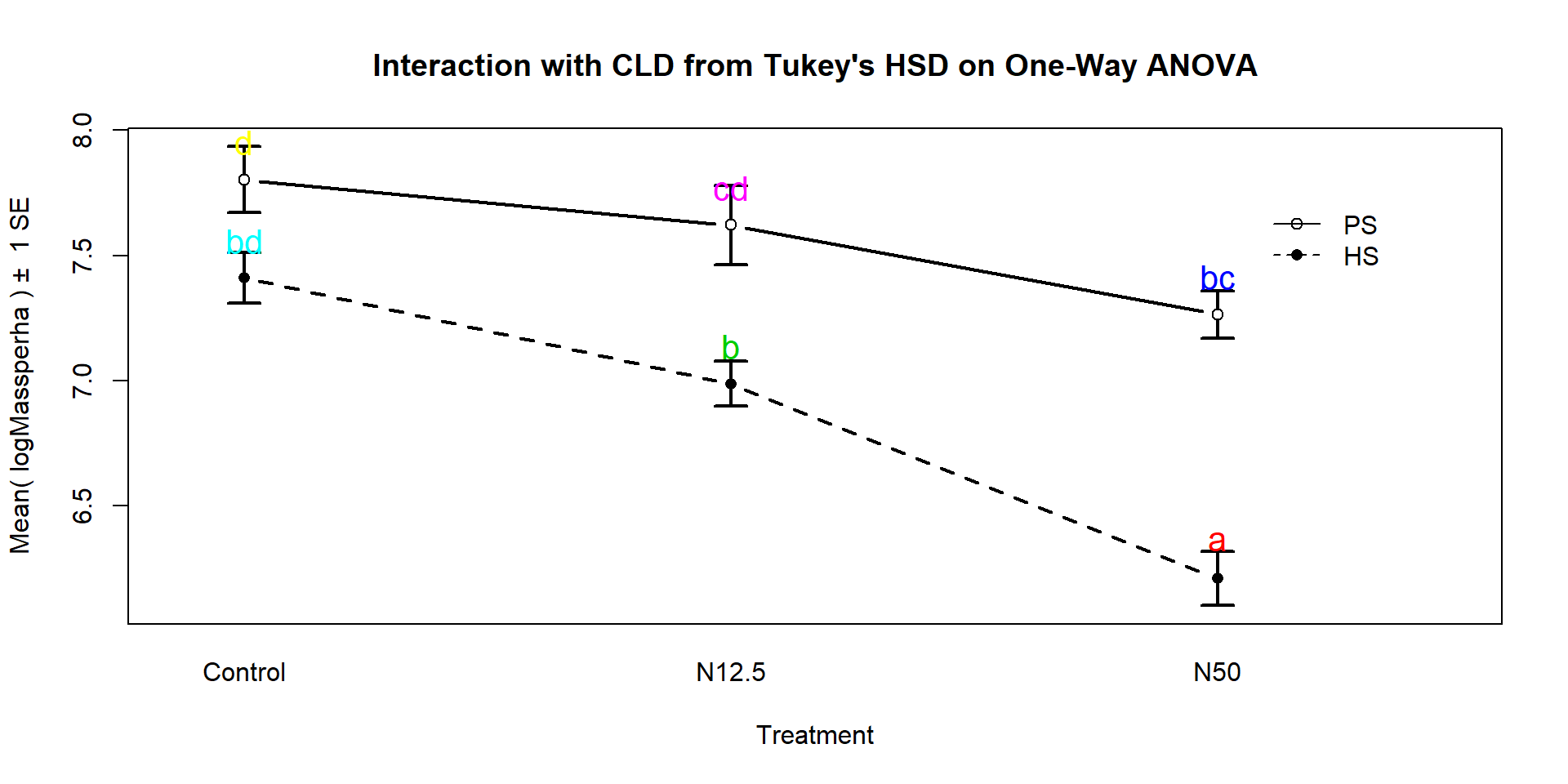 Interaction plot for log-biomass with CLD from Tukey’s HSD for all pairwise comparisons.