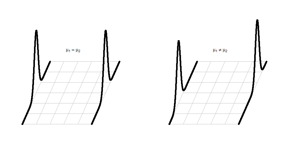 Illustration of the assumed situations under the null (left) and a single possibility that could occur if the alternative were true (right) and the true means were different. There are an infinite number of ways to make a plot like the right panel that satisfies the alternative hypothesis.