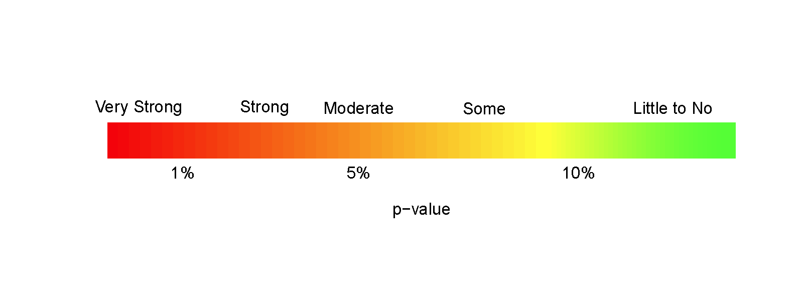Graphic suggesting potential interpretations of strength of evidence based on gradient of p-values.