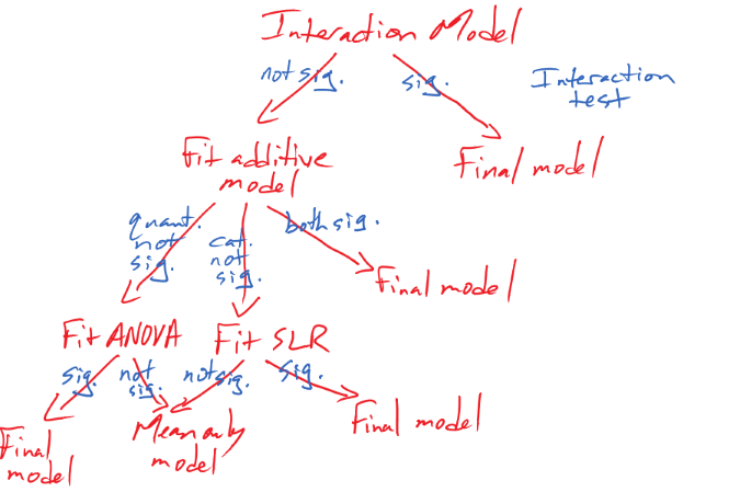 Diagram of models to consider in an interaction model.
