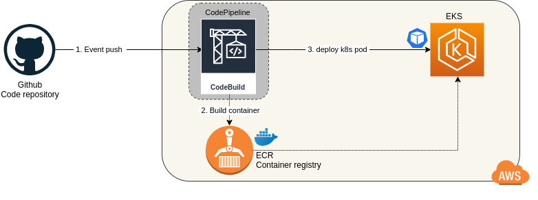 CI/CD