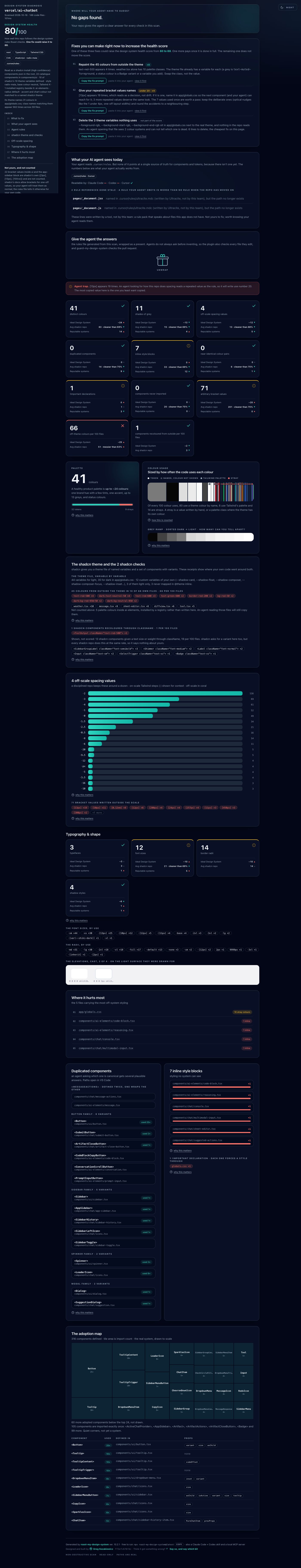 The full diagnosis report for vercel/ai-chatbot in dark mode: a fixed side panel with the health score and what it measures, the stack, how the repo was read as a shadcn install, an index of every section and what is not the team's and not counted; then where the agent will have to guess, the fixes you can make right now, each with what it is worth and its copy-the-fix-prompt button, the wrapped present with the agent rules, an agent trap callout, 3-yardstick tiles including the 2 shadcn tiles, the adoption map treemap, palette forensics, the shadcn theme variable by variable, spacing receipts, typography specimens, offenders, duplicates, and the component usage ledger