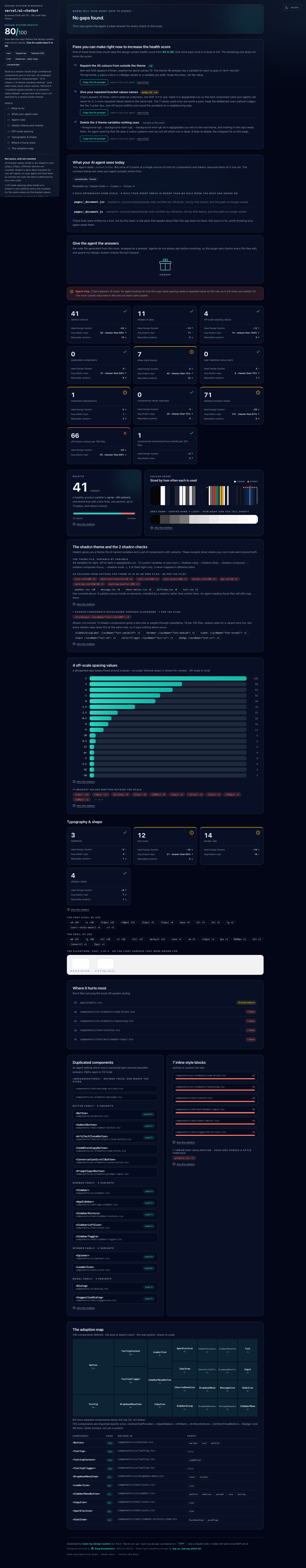 The full diagnosis report for vercel/ai-chatbot in dark mode: a fixed side panel with the health score and what it measures, the stack, how the repo was read as a shadcn install, an index of every section and what is not the team's and not counted; then where the agent will have to guess, the fixes you can make right now, each with what it is worth and its copy-the-fix-prompt button, the wrapped present with the agent rules, an agent trap callout, 3-yardstick tiles including the 2 shadcn tiles, the adoption map treemap, palette forensics, the shadcn theme variable by variable, spacing receipts, typography specimens, offenders, duplicates, and the component usage ledger