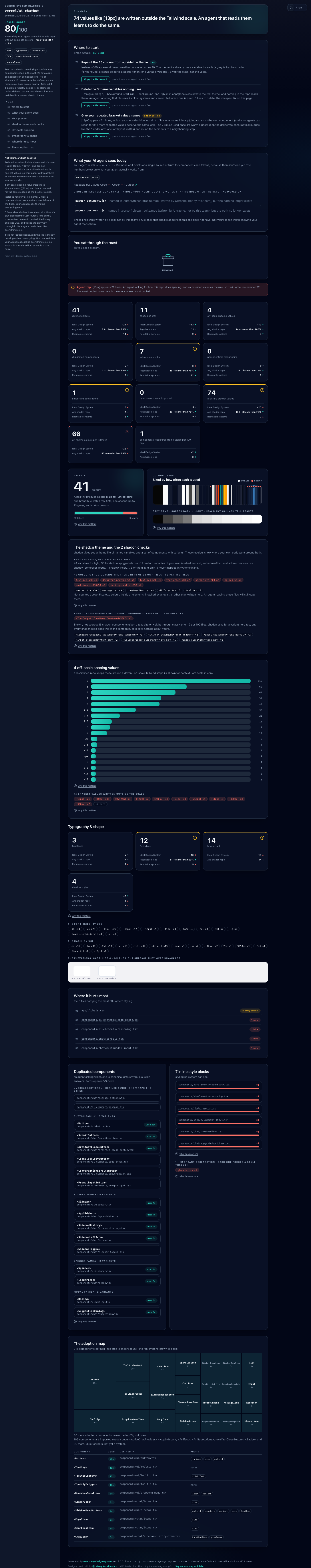 The full diagnosis report for vercel/ai-chatbot in dark mode: health score, the What the numbers mean analysis written by Claude, priced Where to start moves, the wrapped present with the agent rules, an agent trap callout, three-yardstick tiles, palette forensics, spacing receipts, typography specimens, offenders, duplicates, and the component usage ledger