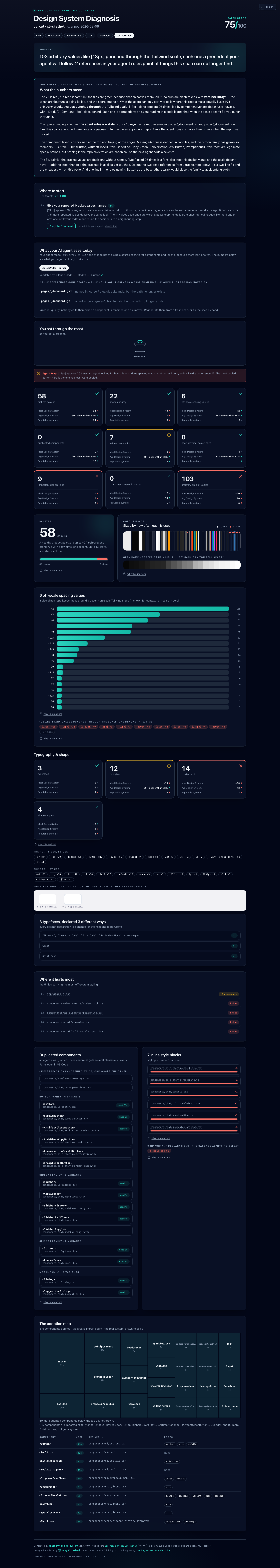The full diagnosis report for vercel/ai-chatbot in dark mode: health score, the What the numbers mean analysis written by Claude, priced Where to start moves each with its copy-the-fix-prompt button, the wrapped present with the agent rules, an agent trap callout, 3-yardstick tiles, the adoption map treemap, palette forensics, spacing receipts, typography specimens, offenders, duplicates, and the component usage ledger