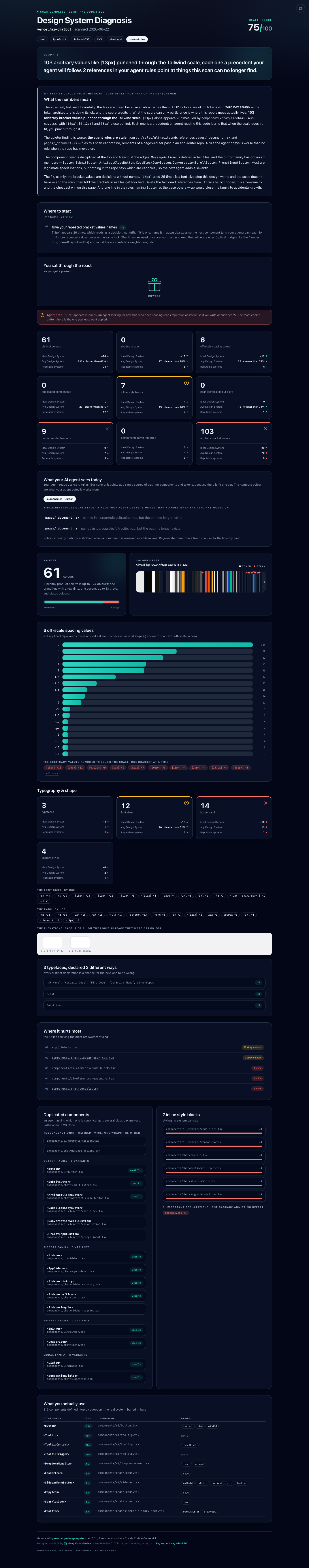 The full diagnosis report for vercel/ai-chatbot in dark mode: health score, the What the numbers mean analysis written by Claude, priced Where to start moves, the wrapped present with the agent rules, an agent trap callout, three-yardstick tiles, palette forensics, spacing receipts, typography specimens, offenders, duplicates, and the component usage ledger