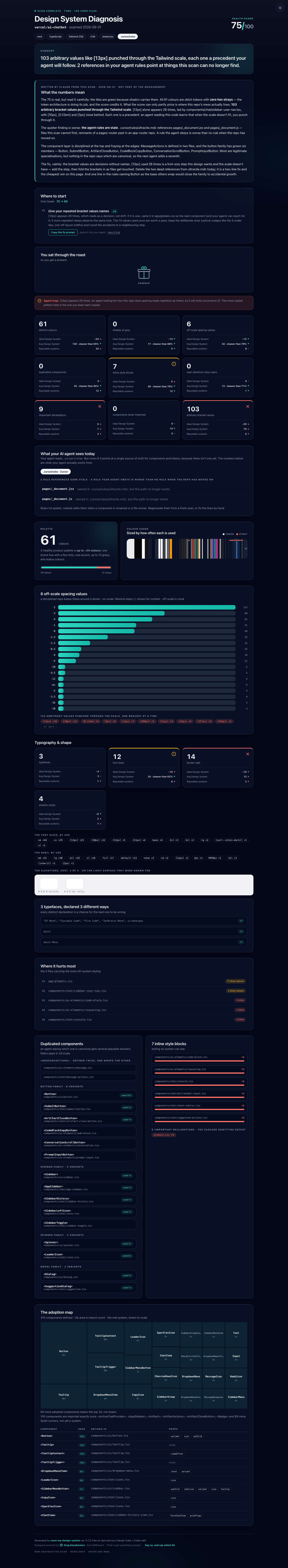 The full diagnosis report for vercel/ai-chatbot in dark mode: health score, the What the numbers mean analysis written by Claude, priced Where to start moves each with its copy-the-fix-prompt button, the wrapped present with the agent rules, an agent trap callout, three-yardstick tiles, the adoption map treemap, palette forensics, spacing receipts, typography specimens, offenders, duplicates, and the component usage ledger