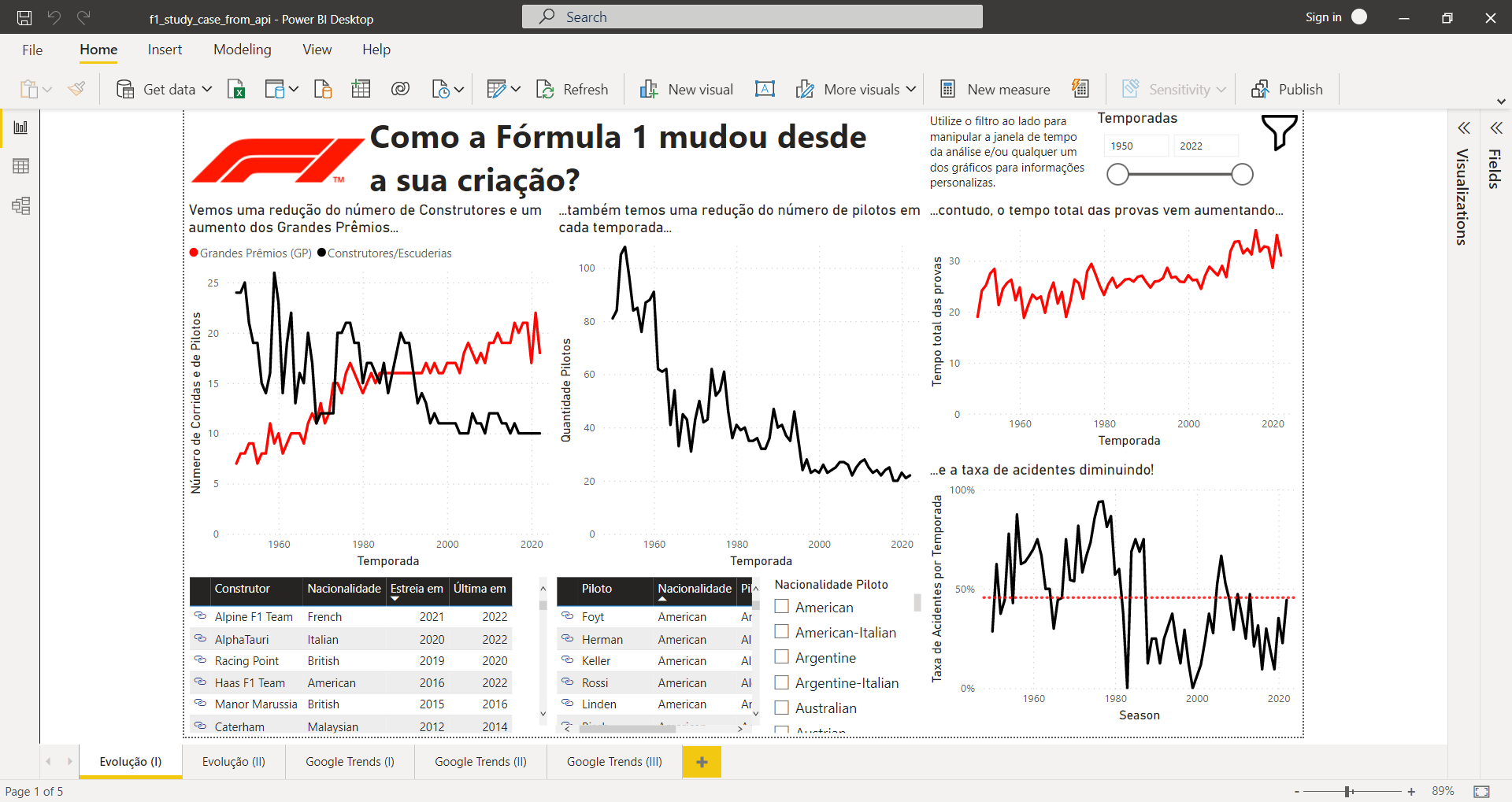 Dashboard Evolução (I)