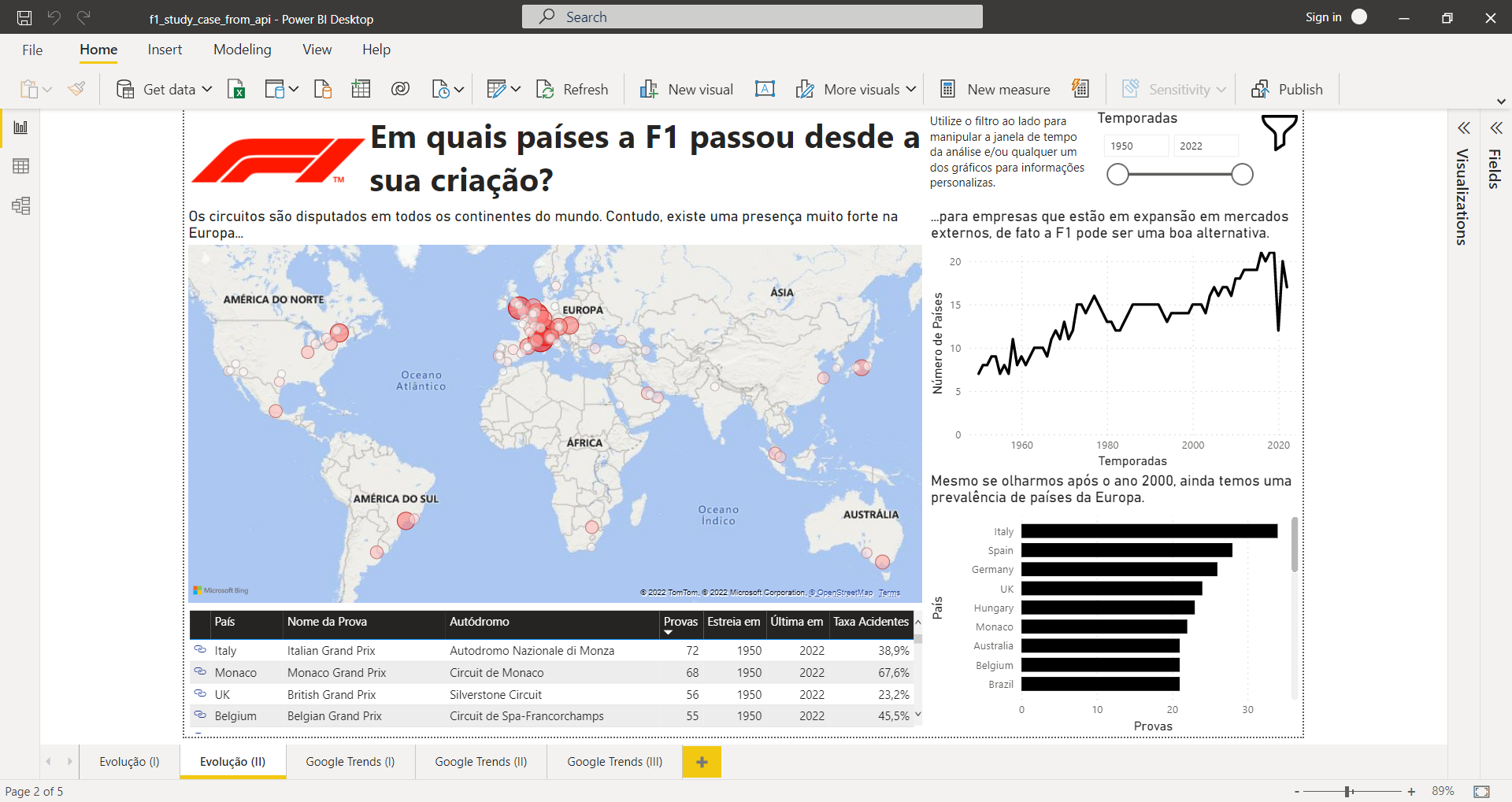 Dashboard Evolução (II)