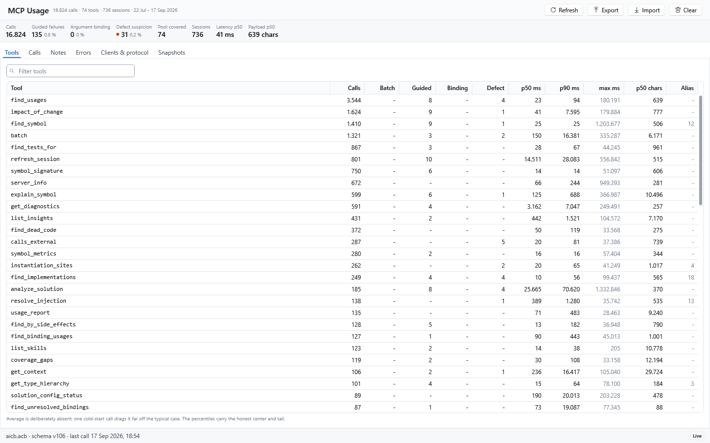 AICB MCP Usage statistics showing calls, sessions, latency and the most-used tools