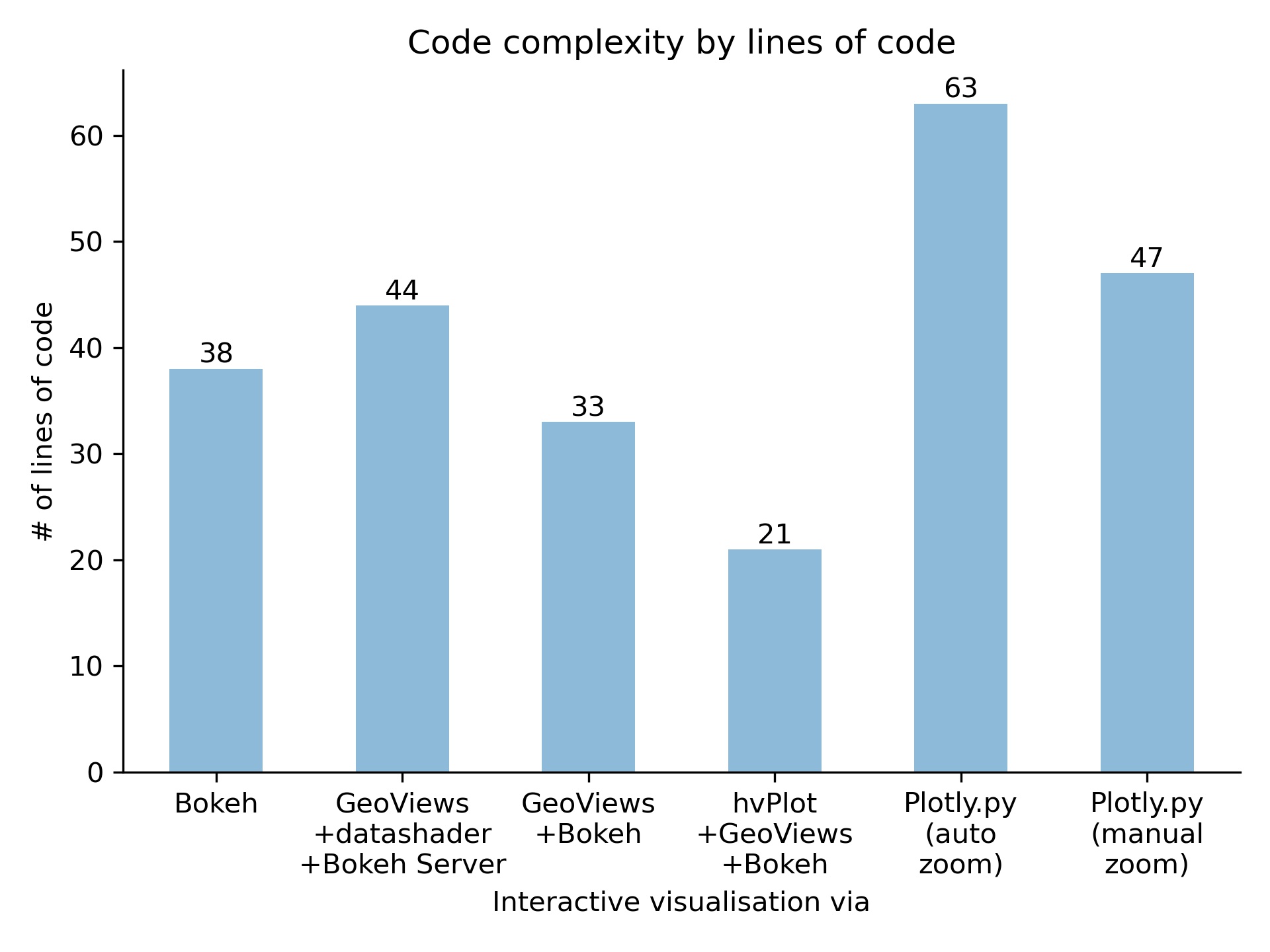code comparison - interactive