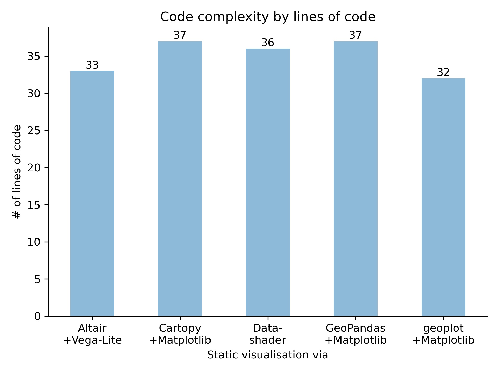 code comparison - static
