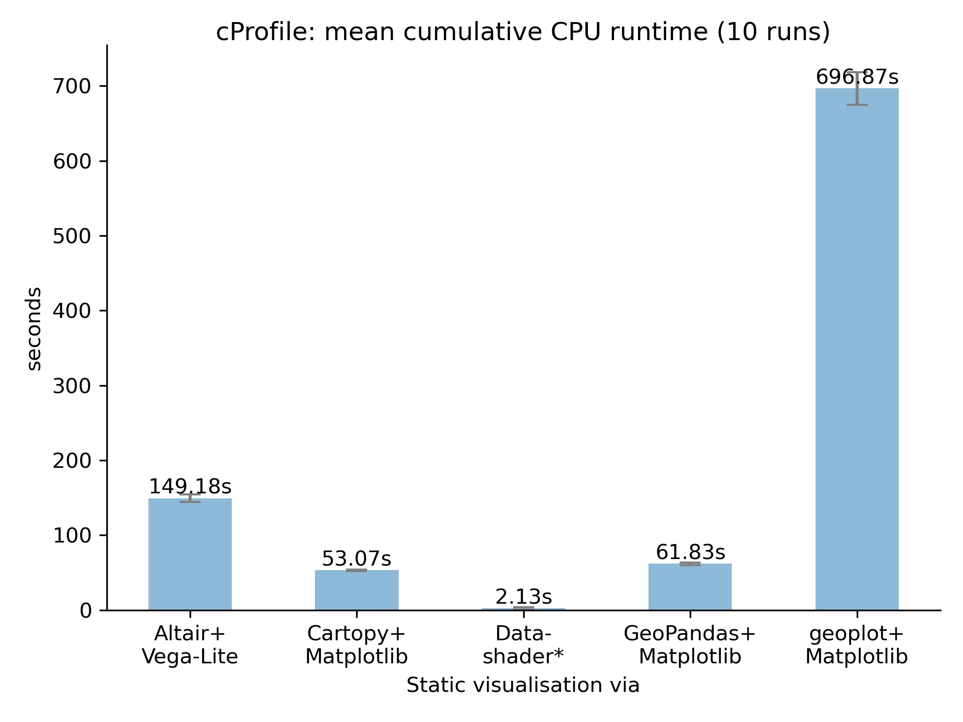 cProfile comparison - static