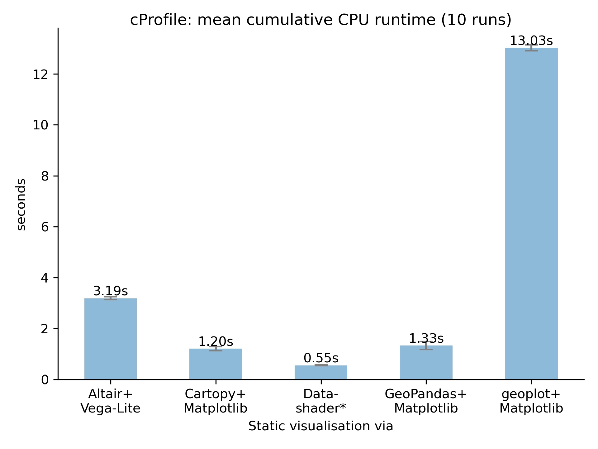 cProfile comparison - static