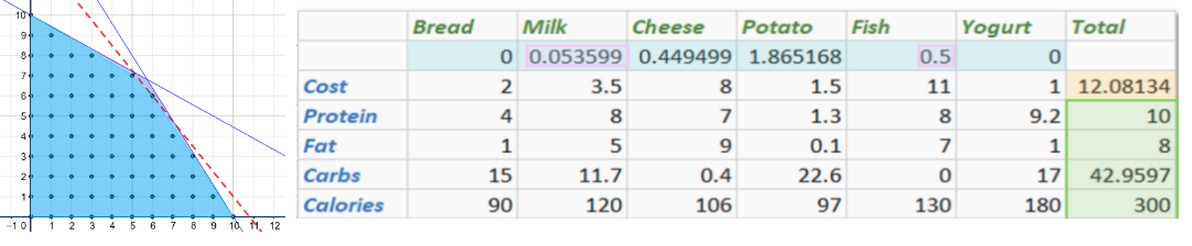 Linear programming