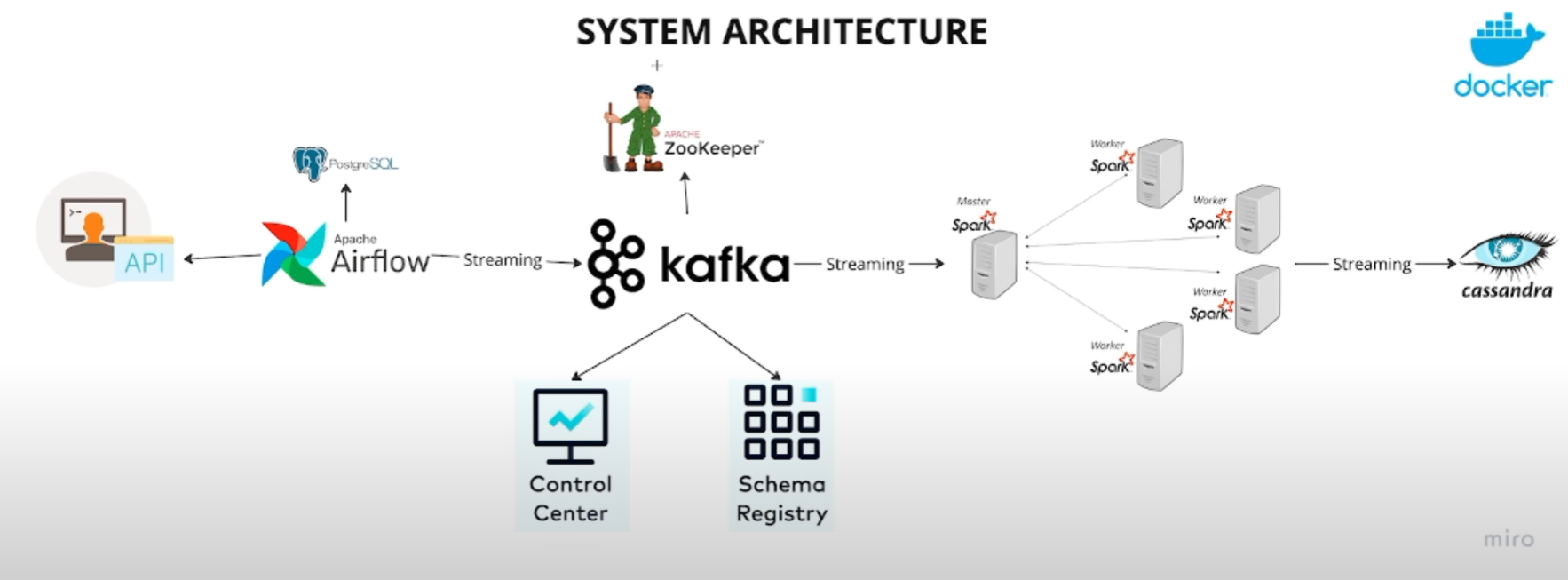 Architecture diagram