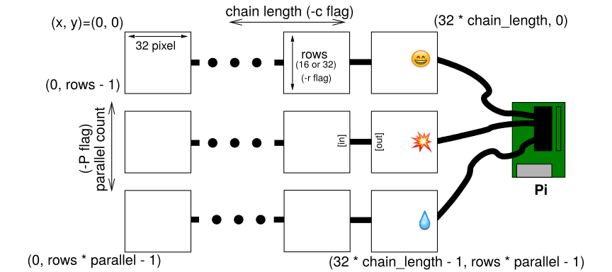 Coordinate overview