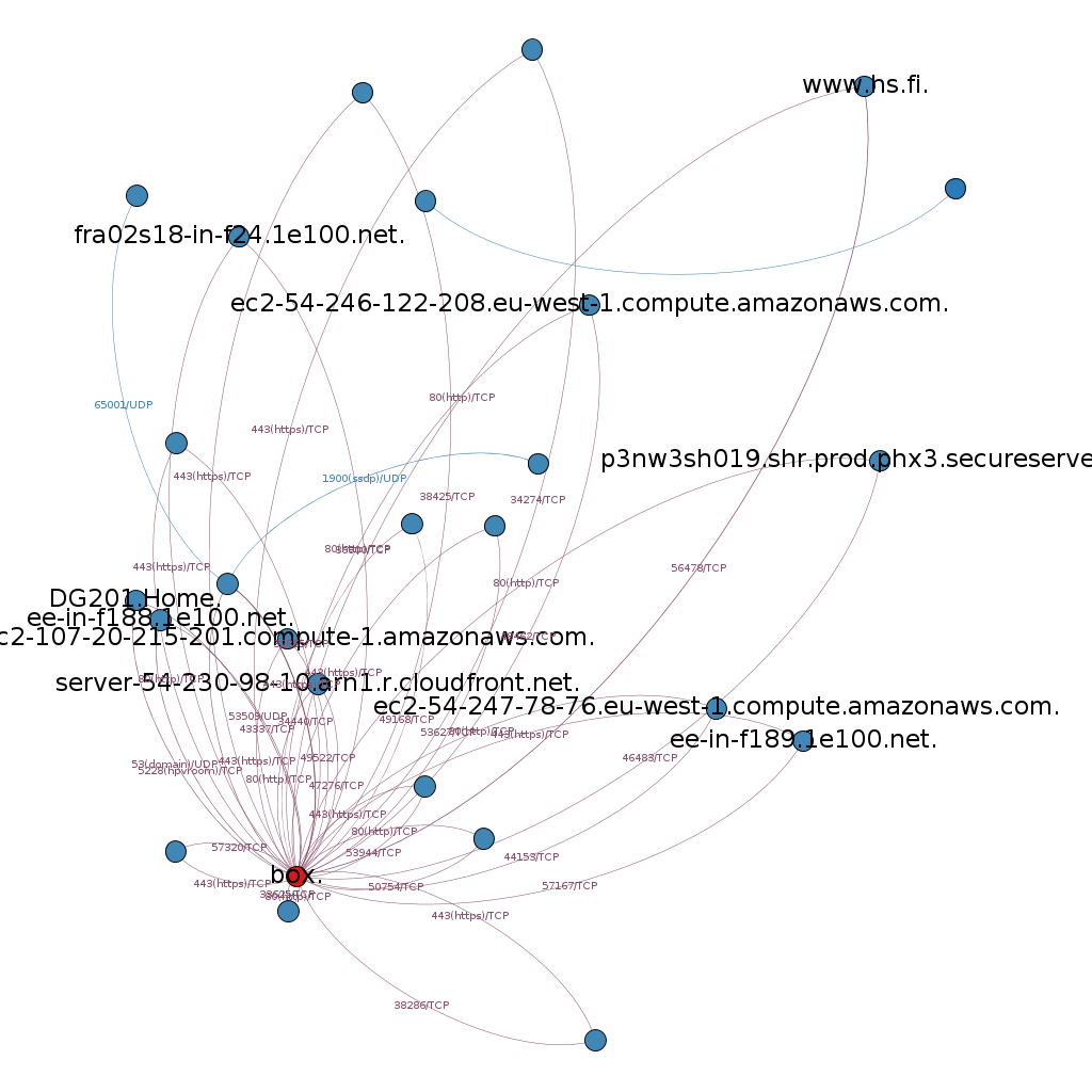 Simple graph made with Gephi